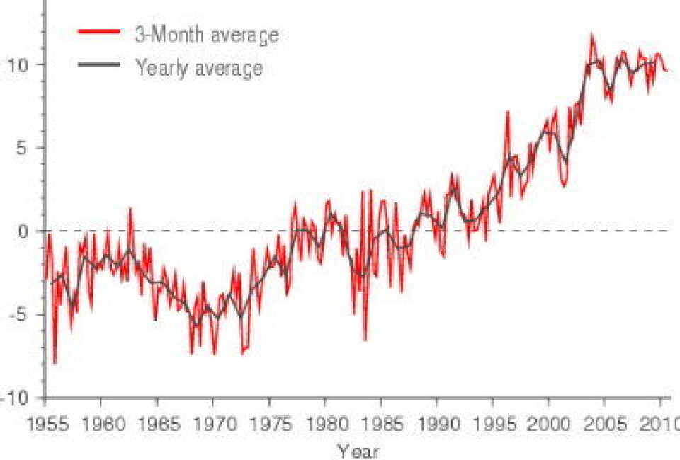 Variasjonen i havets varmemengde er en helt sentral parameter når global oppvarming skal diskuteres. Enheten her er 10**22 Joule. (NOAA).