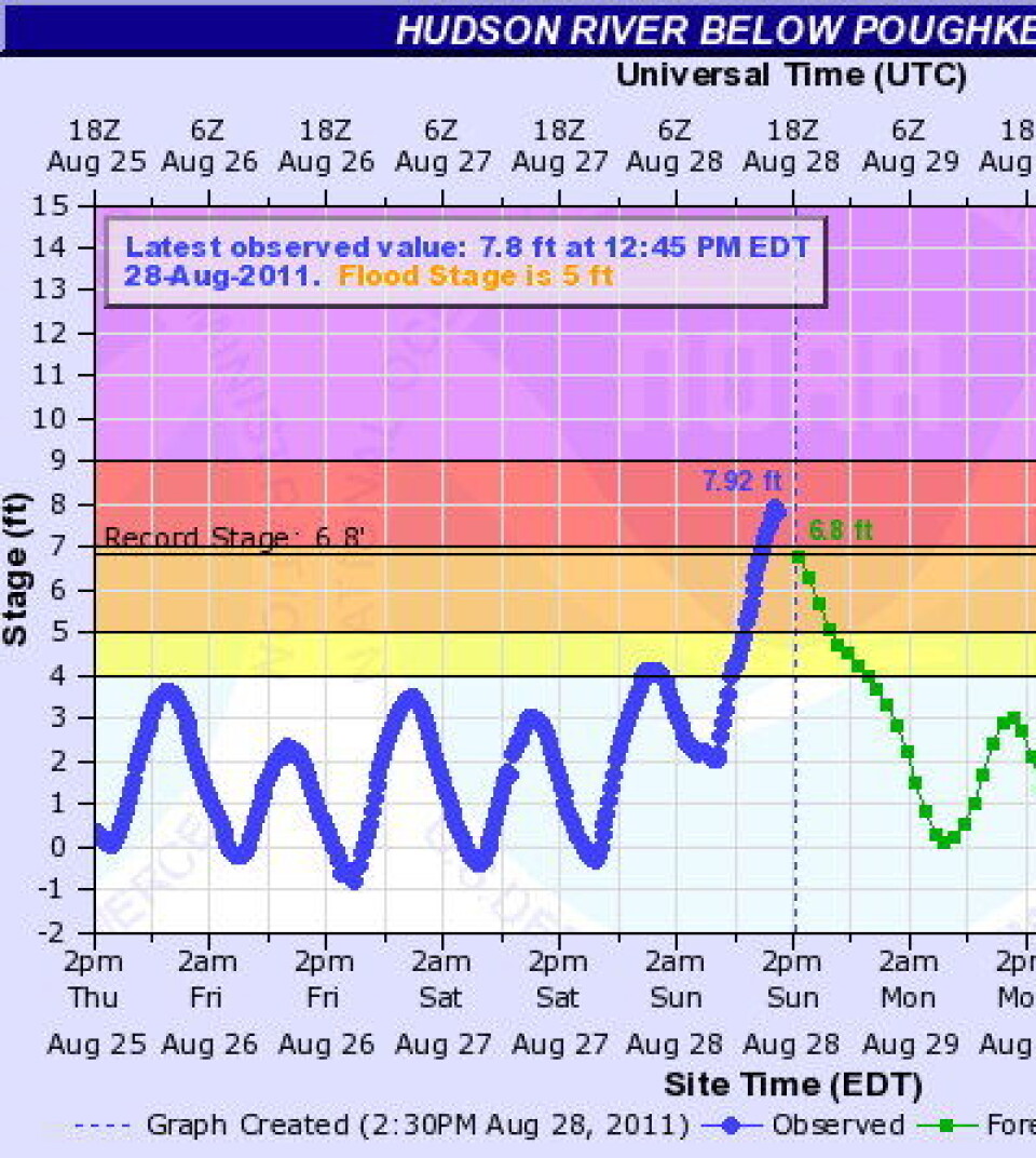 Også mektige Hudson River satte rekord i dag ved Pougkeepsie, NY. Med hjelp fra både regn og stormflo fra 'Irene'. (Foto: (NOAA & USGS))