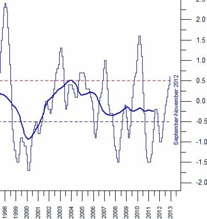 NOAAs ONI-indeks er en av indikatorene for ENSO-aktiviteten i Stillehavet. Nå er nok toppen nådd i denne omgang. (Foto: (Data: NOAA. Grafikk: Climate4you)) NOAAs ONI-indeks er en av indikatorene for ENSO-aktiviteten i Stillehavet. Nå er nok toppen nådd i denne omgang. (Foto: (Data: NOAA. Grafikk: Climate4you))