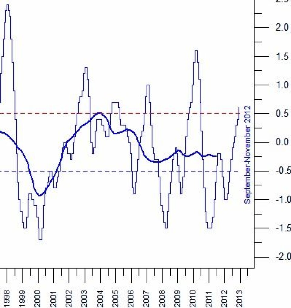 NOAAs ONI-indeks er en av indikatorene for ENSO-aktiviteten i Stillehavet. Nå er nok toppen nådd i denne omgang. (Foto: (Data: NOAA. Grafikk: Climate4you))