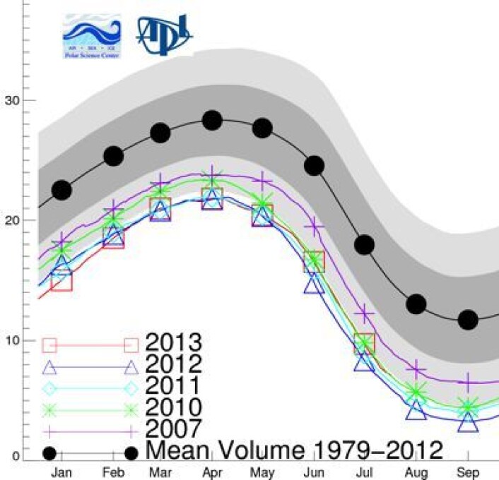 Sjøis-volumet i Arktis er nå omtrent slik det var sommeren 2010. (Foto: (PIOMAS, Univ Washington)) Sjøis-volumet i Arktis er nå omtrent slik det var sommeren 2010. (Foto: (PIOMAS, Univ Washington))