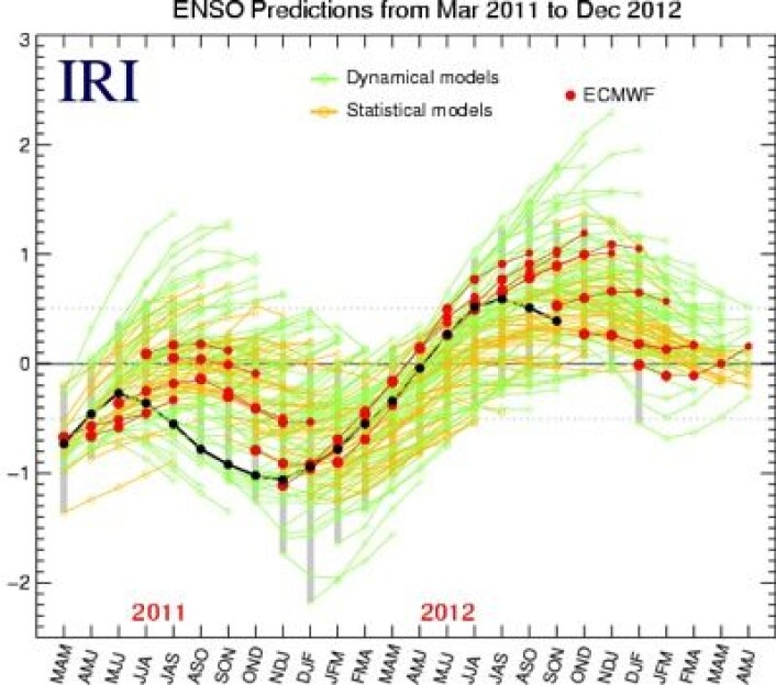 ENSO-prognosen (rødt) fra ECMWF. Det ligger an til å bli en særdeles ENSO-nøytral vinter og vår. Den svarte kurven angir fasiten. Gule og grønne kurver er fra andre modeller. (Foto: (Grafikk: IRI / Data: ECMWF)) ENSO-prognosen (rødt) fra ECMWF. Det ligger an til å bli en særdeles ENSO-nøytral vinter og vår. Den svarte kurven angir fasiten. Gule og grønne kurver er fra andre modeller. (Foto: (Grafikk: IRI / Data: ECMWF))