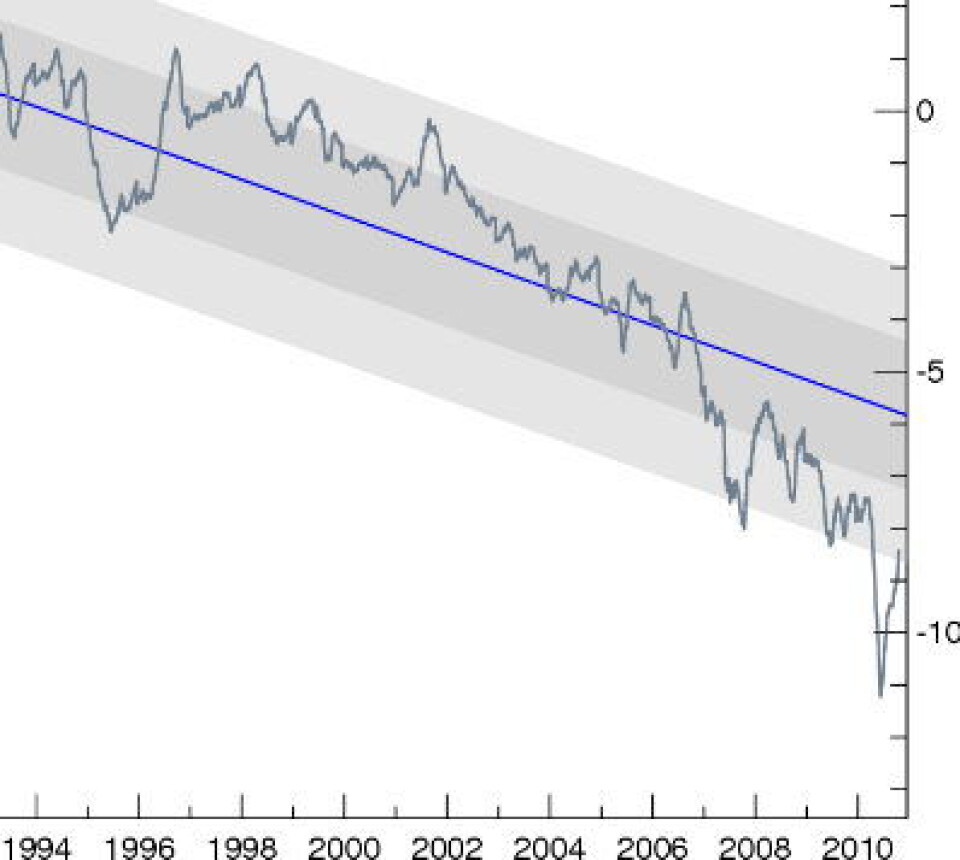 Er 2010 det klart laveste året hittil for volumet av sjøisen i Arktis? Her er kurven fra Polar Science Center ved Univ of Washington.