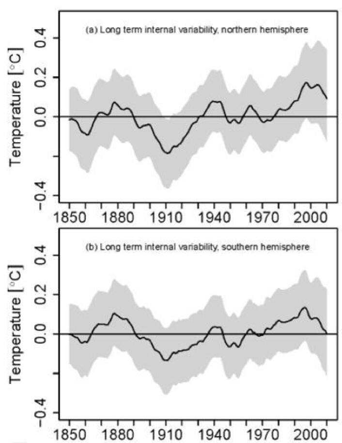Estimert langperiodisk intern variasjon i temperatur på nordlige og sydlige halvkule. Hva mener leserne om dette? (Foto: (Skeie et al, Earth System Dynamics - Discussions 2013)) Estimert langperiodisk intern variasjon i temperatur på nordlige og sydlige halvkule. Hva mener leserne om dette? (Foto: (Skeie et al, Earth System Dynamics - Discussions 2013))