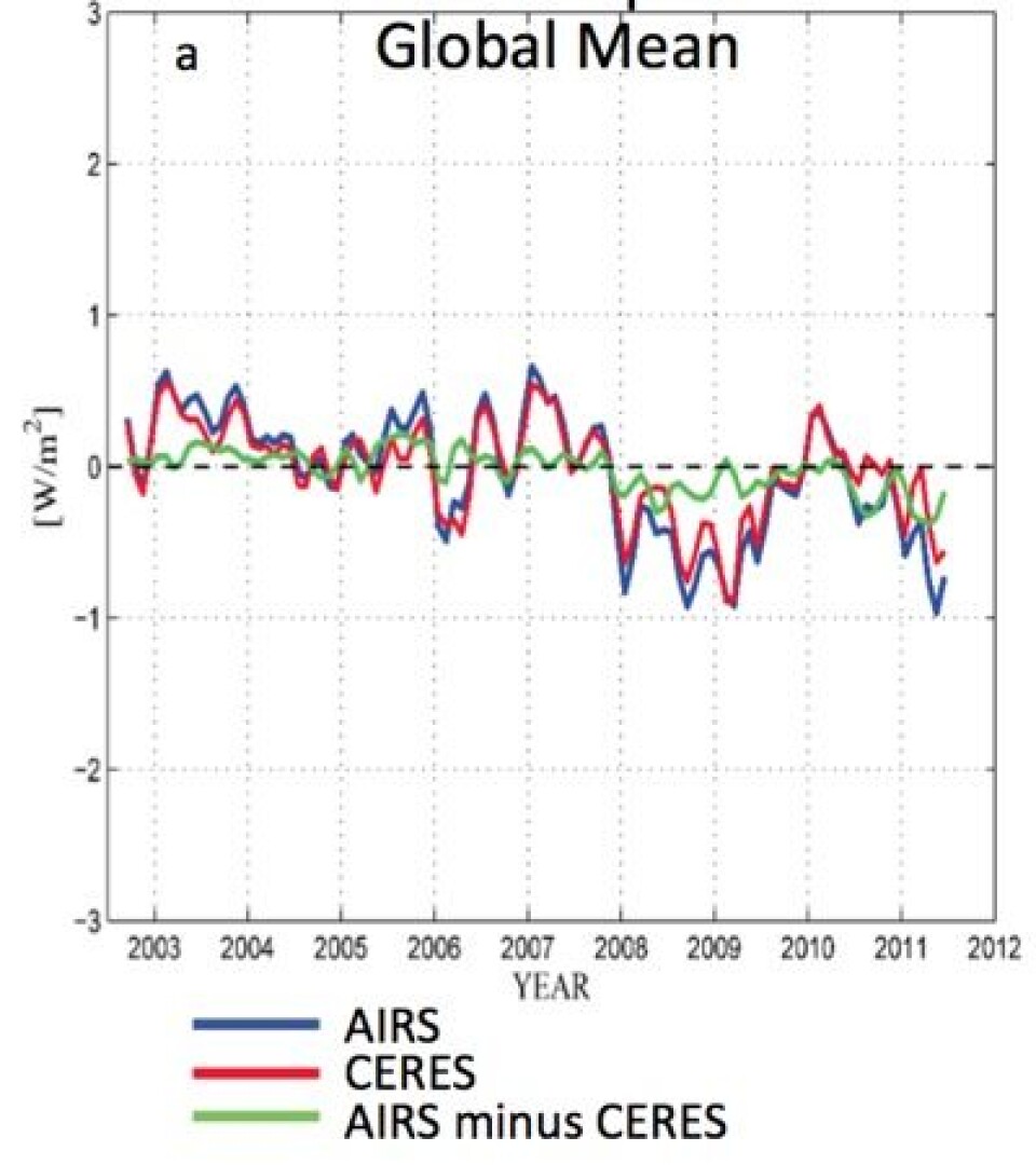 Utgående varmestråling estimert på uavhengige måter med instrumentene AIRS og CERES. (Nullnivået her er satt lik gjennomsnittet for perioden). (Foto: (Susskind et al, JGR 2012))