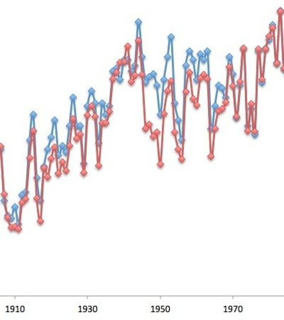 Den nye globale Hadley-temperaturkurven (blå) er noe jevnere på 1940- og 1950-tallet enn forgjengeren (rød) var. (Foto: (Grafikk: scepticalscience.com))