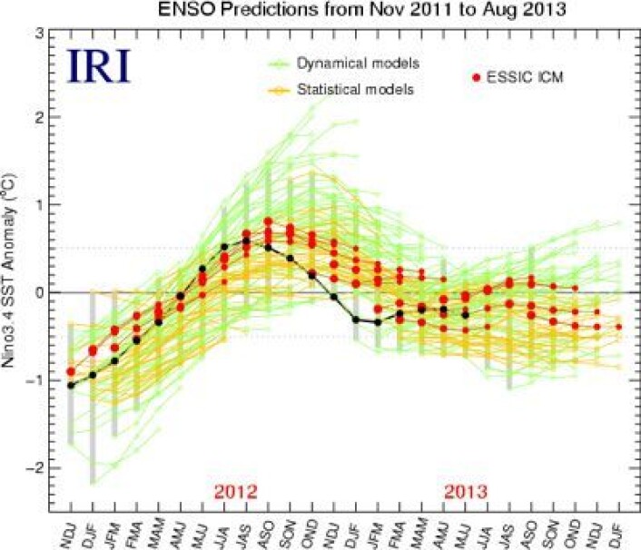 Mens NOAA og ECMWF mener at Nino3.4 indeksen skal krabbe litt oppover i høst, så holder ESSIC ICM på en flat utvikling for den indeksen. Mens mange andre modeller er helt på jordet. (Foto: (Grafikk: IRI)) Mens NOAA og ECMWF mener at Nino3.4 indeksen skal krabbe litt oppover i høst, så holder ESSIC ICM på en flat utvikling for den indeksen. Mens mange andre modeller er helt på jordet. (Foto: (Grafikk: IRI))
