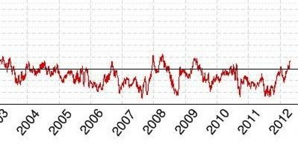 Det er bare å innrømme det: Mer sjøis enn normalt i disse dager, globalt sett. I hvert fall hva utstrekning angår. (Foto: (Cryosphere Today))