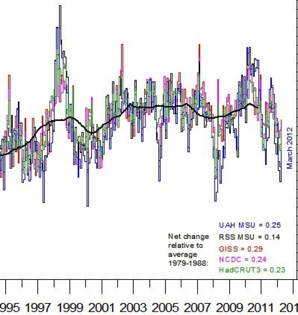 Alle fem måleseriene for global temperatur samlet i samme graf. Den tykke kurven er løpende gjennomsnitt for 37 måneder (ca 3 år). (Foto: (Grafikk: Climate4you. Data: UAH, RSS, NOAA, NASA GISS, Hadley))