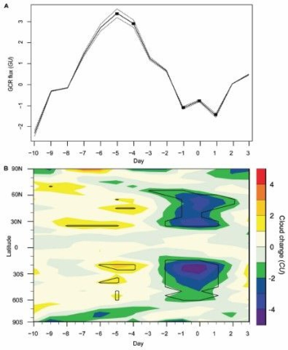 Det er en sammenheng mellom galaktisk kosmisk stråling (øverst) og endringer i skydekket (nederst). Men hvor viktig er det? (Fra artikkelen til Laken et. al.)