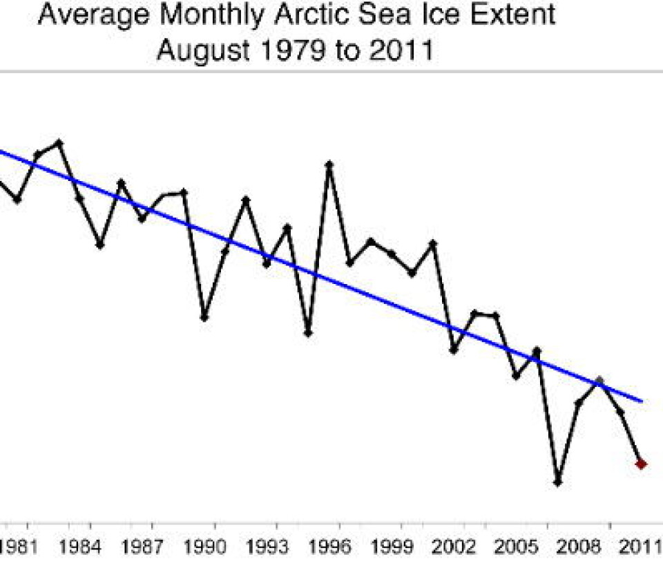 Det ble 'andreplass' for sjøisdekket i Arktis i august. Og trend-kurven ble dratt ytterligere nedover. (Foto: (NOAA NSIDC))
