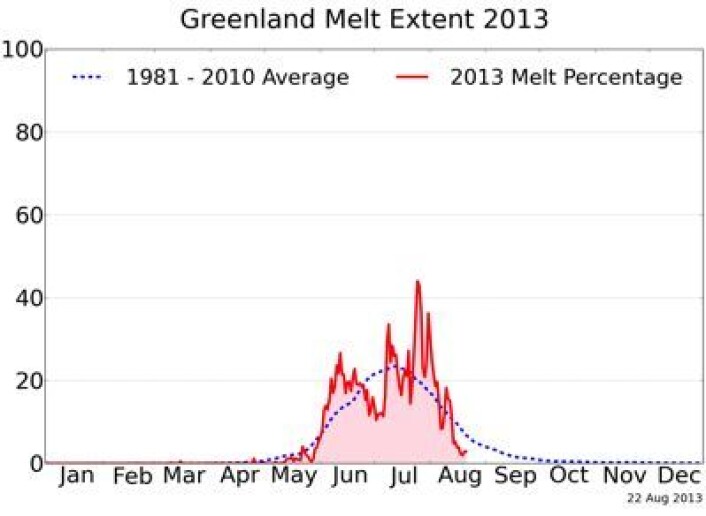 Ikke mye smelting oppe på breen på Grønland de siste dagene. Mindre enn normalt på denne tiden. (Foto: (NSIDC / T Mote, Univ Georgia)) Ikke mye smelting oppe på breen på Grønland de siste dagene. Mindre enn normalt på denne tiden. (Foto: (NSIDC / T Mote, Univ Georgia))