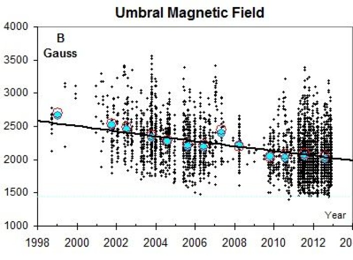 Fortsatt på vei nedover, eller har denne kurven flatet ut nå? Hvis magnetfeltet faller til under 1500 gauss, så forsvinner solflekkene. (Foto: (L. Svalgaard)) Fortsatt på vei nedover, eller har denne kurven flatet ut nå? Hvis magnetfeltet faller til under 1500 gauss, så forsvinner solflekkene. (Foto: (L. Svalgaard))