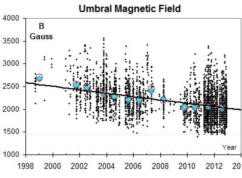 Fortsatt på vei nedover, eller har denne kurven flatet ut nå? Hvis magnetfeltet faller til under 1500 gauss, så forsvinner solflekkene. (Foto: (L. Svalgaard))
