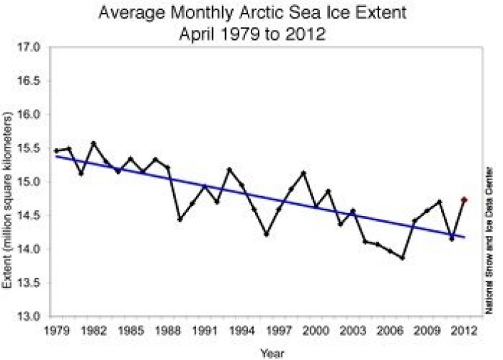 April er en temmelig uryddig is-måned i Arktis. Ikke mye respekt for trenden her. (Foto: (NOAA NSIDC)) April er en temmelig uryddig is-måned i Arktis. Ikke mye respekt for trenden her. (Foto: (NOAA NSIDC))