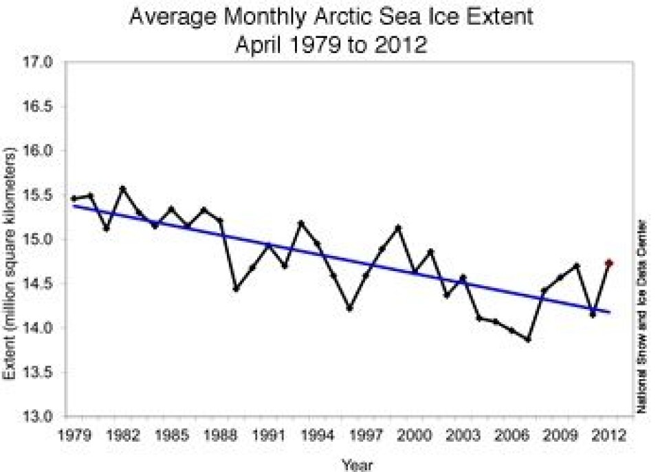 April er en temmelig uryddig is-måned i Arktis. Ikke mye respekt for trenden her. (Foto: (NOAA NSIDC))