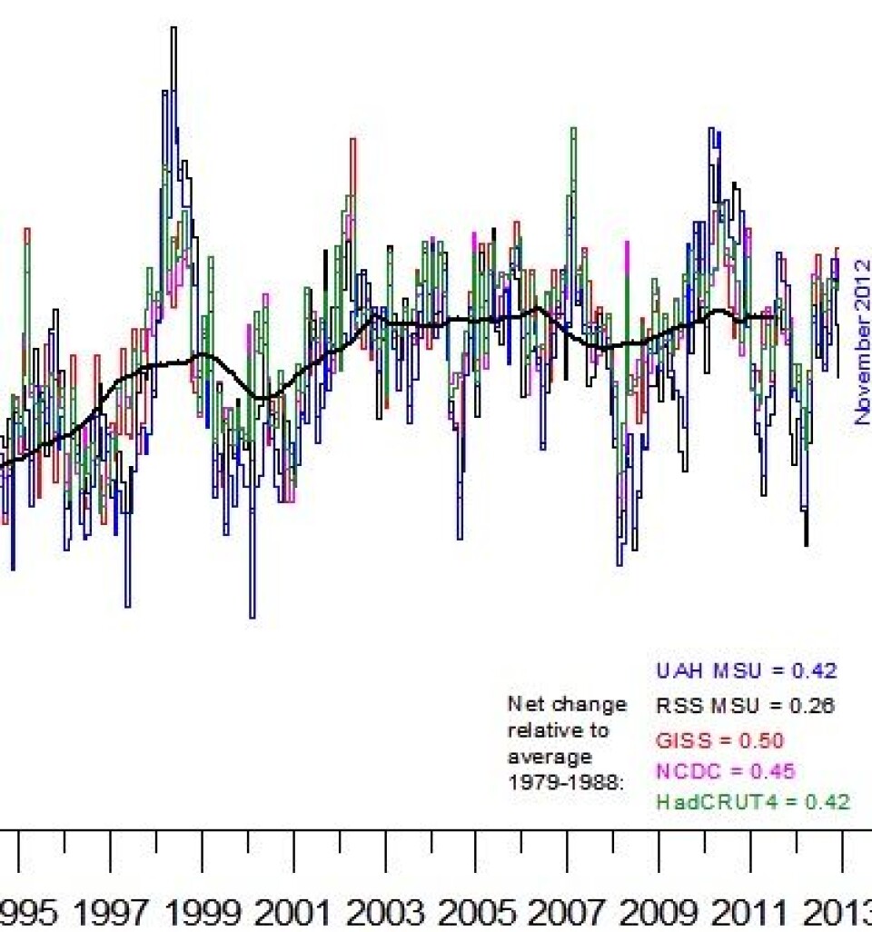 De fem globale temperaturkurvene har blitt enda mer enige etter at både UAH og Hadley kom med nye versjoner i 2012. Her oppdatert for november. (Foto: (Data: UAH/RSS/NASA/NOAA/Hadley. Grafikk: Climate4you))