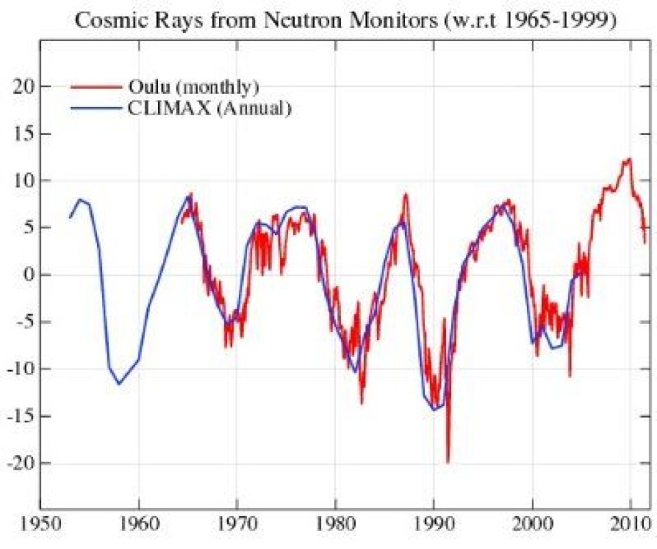 Den kosmiske strålingen varierer ganske mye gjennom solflekksyklusen. Og ingen syklus er lik. (Foto: (RealClimate, med data fra det finske observatoriet i Oulu).)
