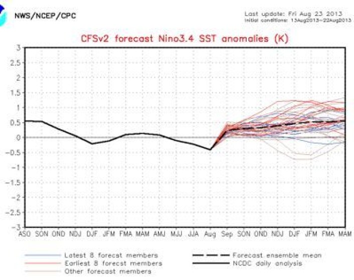 NOAAs sesongmodell for Nino34-indeksen, oppdatert 23. august. Men den modellen har lovet El Ninjo før uten at det skjedde noe ... (Foto: (NOAA)) NOAAs sesongmodell for Nino34-indeksen, oppdatert 23. august. Men den modellen har lovet El Ninjo før uten at det skjedde noe ... (Foto: (NOAA))