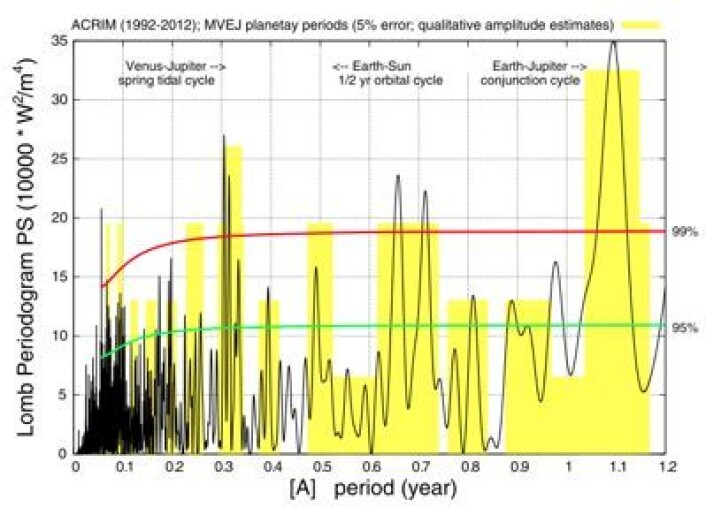 Periodeberegning for ACRIM-målinger av solar TSI, som viser en signifikant topp på 1,09 år helt til høyre. (Foto: (Scafetta & Willson, Astrophysics & Space Science, Aug 2013)) Periodeberegning for ACRIM-målinger av solar TSI, som viser en signifikant topp på 1,09 år helt til høyre. (Foto: (Scafetta & Willson, Astrophysics & Space Science, Aug 2013))