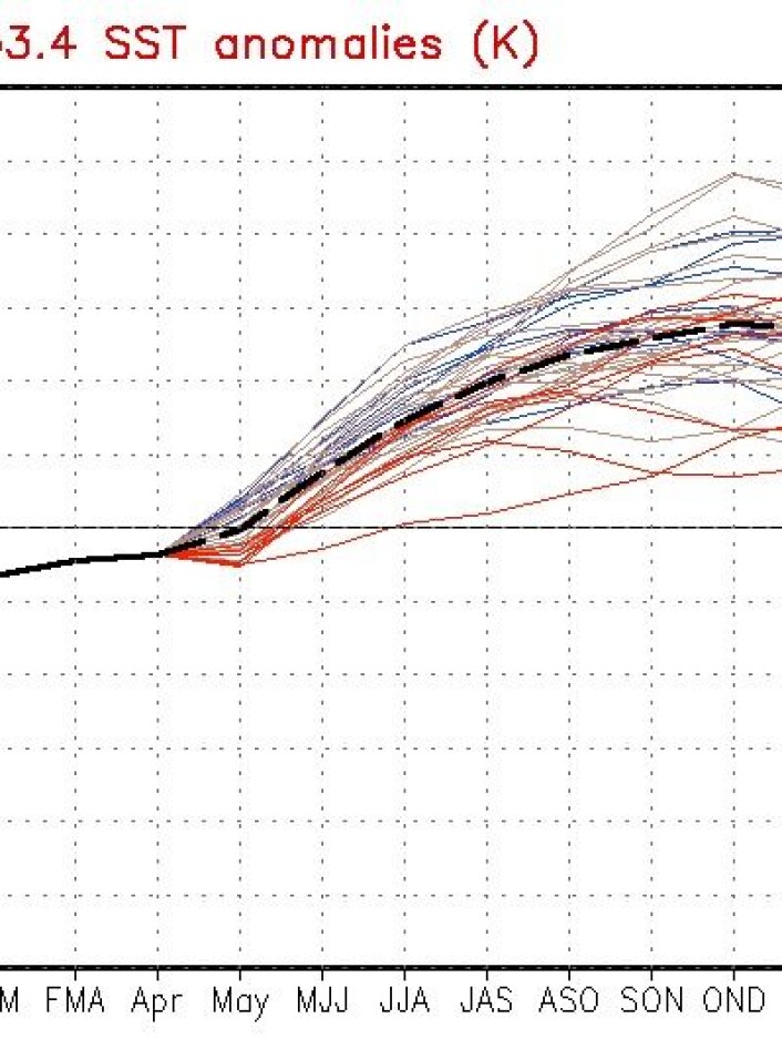 Prognosen for Nino-indeksen i Stillehavet pr 4. mai peker fortsatt i retning av en varm El Ninjo. Dette blir spennende. (Foto: (NOAA)) Prognosen for Nino-indeksen i Stillehavet pr 4. mai peker fortsatt i retning av en varm El Ninjo. Dette blir spennende. (Foto: (NOAA))