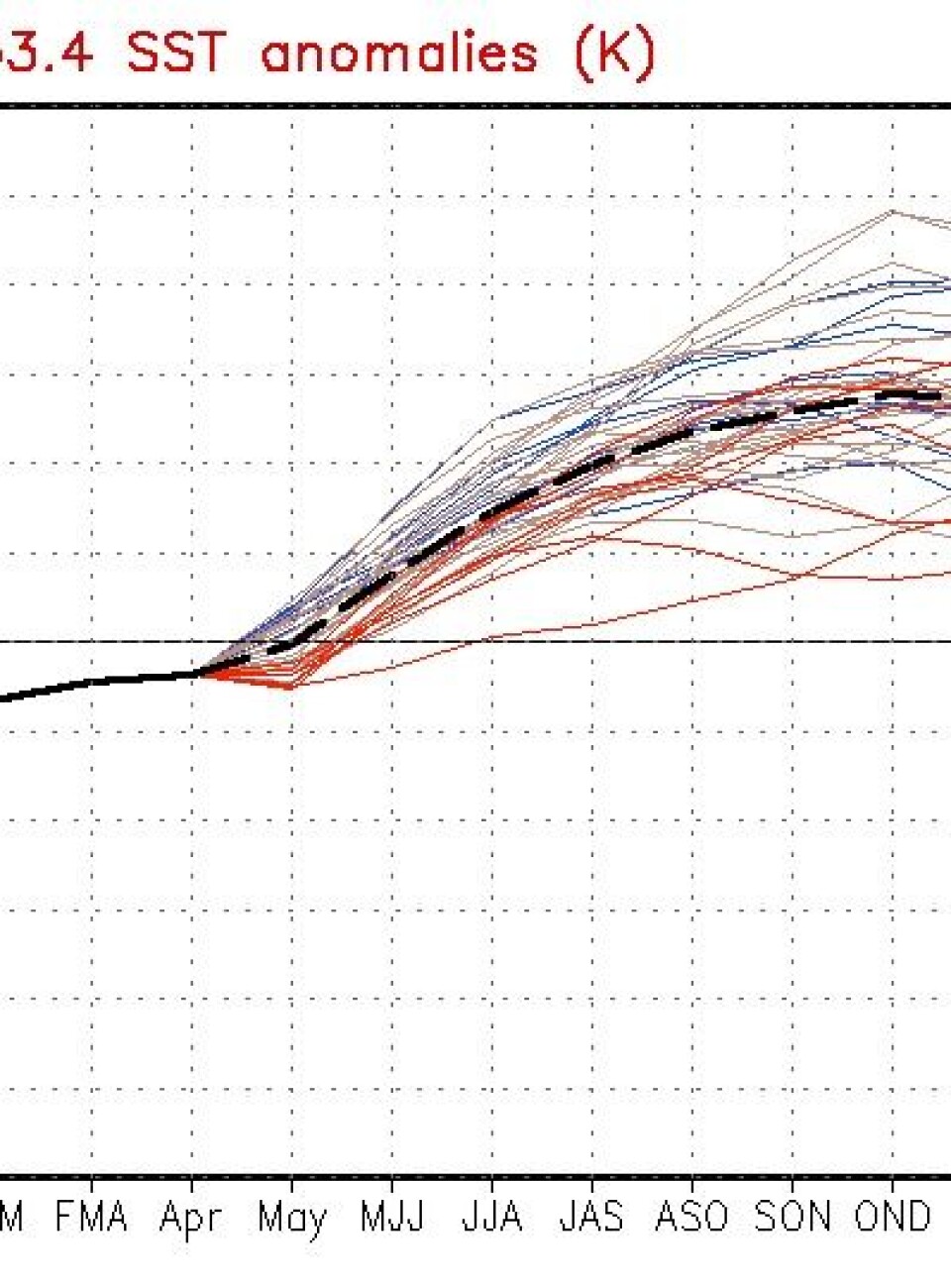 Prognosen for Nino-indeksen i Stillehavet pr 4. mai peker fortsatt i retning av en varm El Ninjo. Dette blir spennende. (Foto: (NOAA))