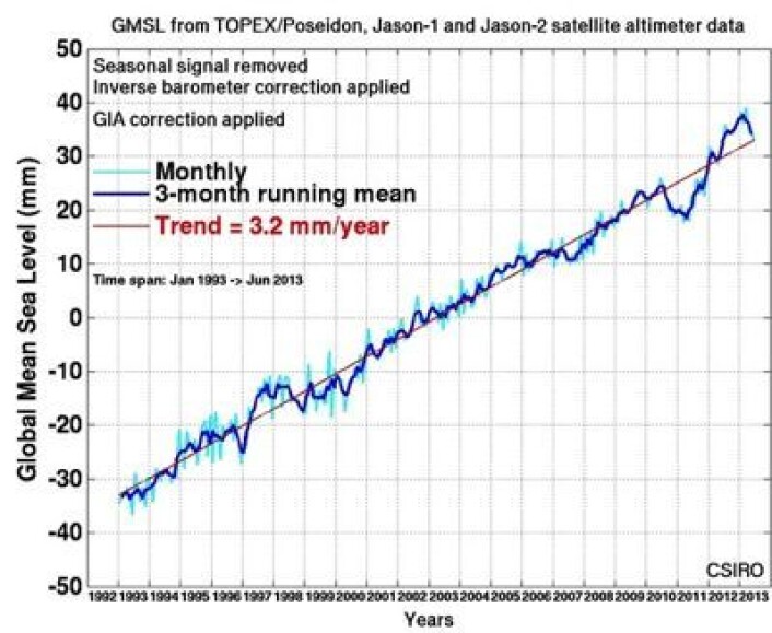 Globalt havnivå midtveis i 2013, målt med satellitt. Og hvor går denne kurven videre nå? (Foto: (CSIRO)) Globalt havnivå midtveis i 2013, målt med satellitt. Og hvor går denne kurven videre nå? (Foto: (CSIRO))