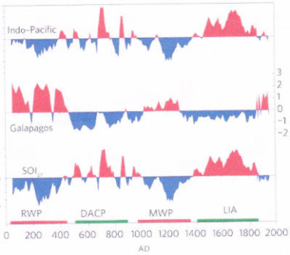 En 500-års svingning dukker opp i den nye 'proxyen' som er publisert for Southern Oscillation Index (SOI) ut fra paleoklima-nedbørsdata. (Foto: (Hong Yan et al, Nature Geoscience 2011))