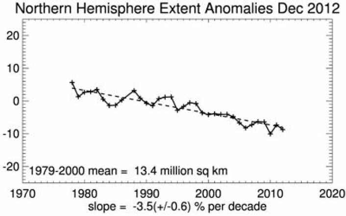 Ganske jevn trend nedover også for desember-sjøisen i Arktis. (Foto: (NSIDC)) Ganske jevn trend nedover også for desember-sjøisen i Arktis. (Foto: (NSIDC))