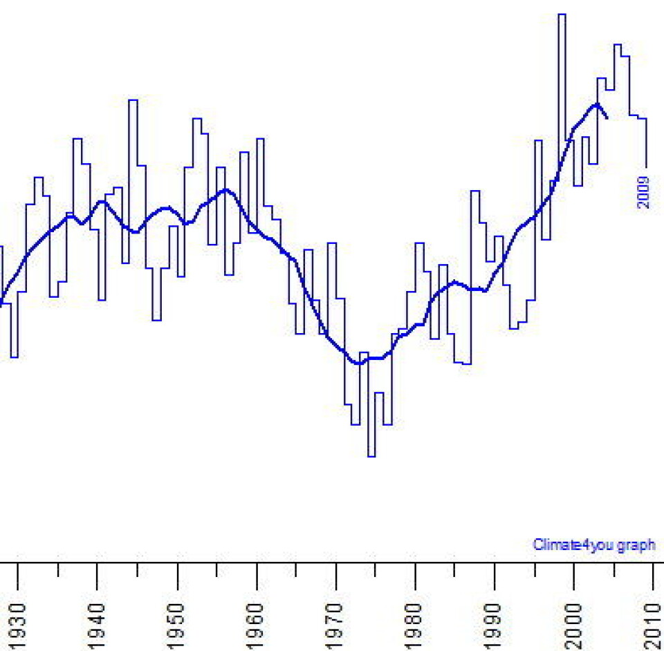 Atlantic Multidecadal Oscillation (AMO) er en av de lange syklusene i naturen. Det er et tankekors at alle satellittmålingene som ble rapportert i IPCC4, var gjort på stigende flanke av AMO'en. (Figur fra Climate4You)