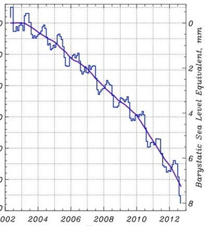 Grønlands tap av is har mer enn doblet seg i løpet av årene med GRACE. Og i 2012 ser det jammen ut til at Grønland alene har bidratt med over 1 millimeter til havnivåstigningen. (Foto: (Fra Arctic Report Card: Update for 2012)) Grønlands tap av is har mer enn doblet seg i løpet av årene med GRACE. Og i 2012 ser det jammen ut til at Grønland alene har bidratt med over 1 millimeter til havnivåstigningen. (Foto: (Fra Arctic Report Card: Update for 2012))