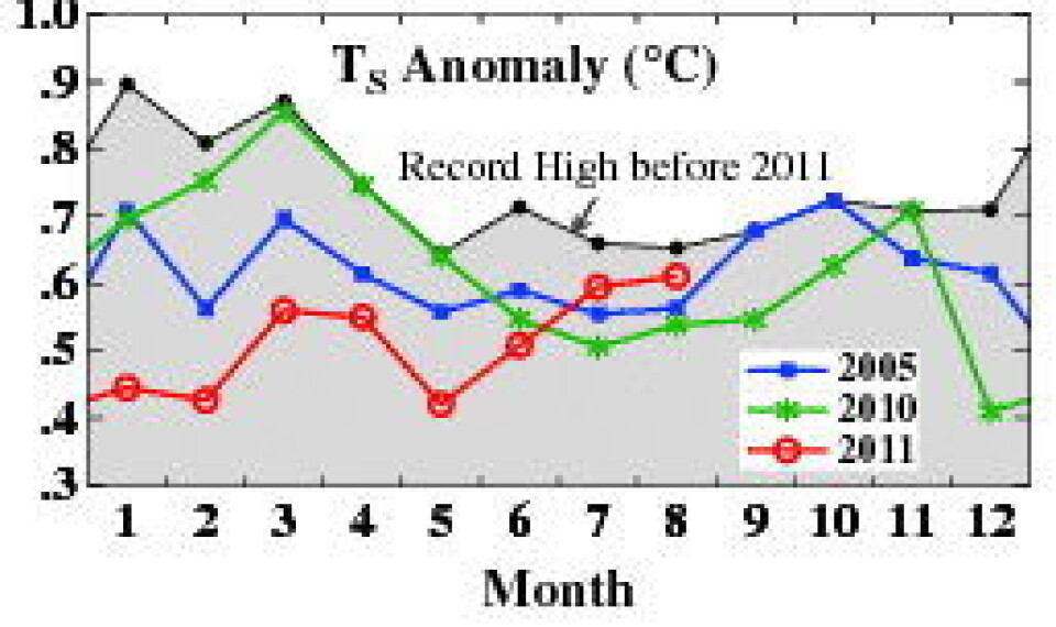 2011 er så langt (jan - aug) det åttende varmeste året, iflg NASA GISS. August var en varm måned på den statistikken. Mens NOAA melder at 2011 så langt ligger på 11.plass. (Foto: (NASA GISS))