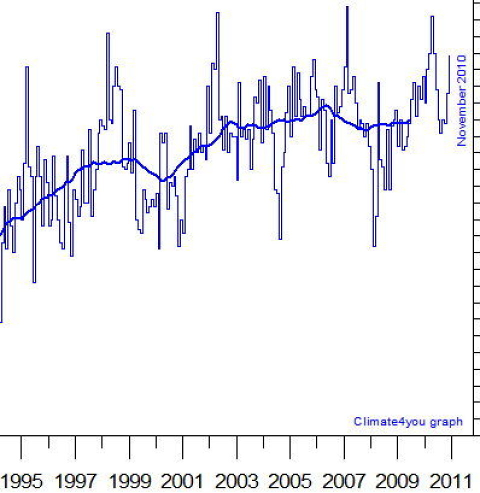 I overkant? Ifølge NASA GISS spratt global temperatur målt ved bakkenivå i været igjen i november. Rykende ferskt formidlet via Climate4You.