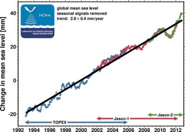 Globalt havnivå kom sterkt tilbake i 2012 etter "nedturen" i 2011. (Kurven er ikke korrigert for GIA). (Foto: (NOAA)) Globalt havnivå kom sterkt tilbake i 2012 etter "nedturen" i 2011. (Kurven er ikke korrigert for GIA). (Foto: (NOAA))