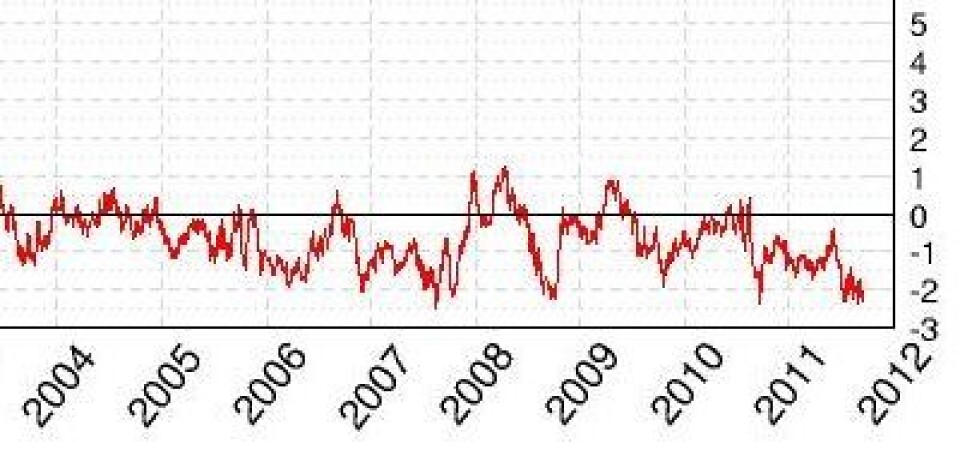 Det har vært mye mindre sjøis globalt hittil i 2011 enn i det forrige store La Nina året 2008. (Foto: (Cryosphere Today))