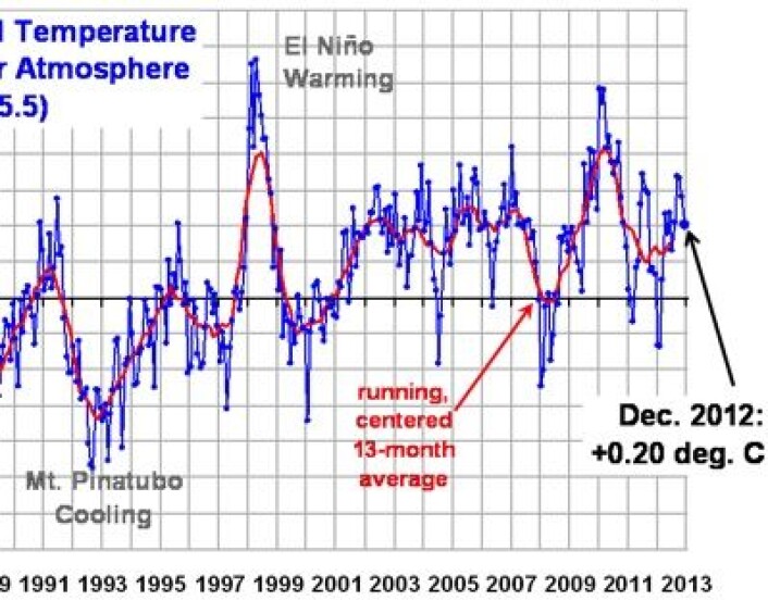 Globalt temperatur-avvik i nedre troposfære avsluttet året med en desember-verdi på 0,2 grader. Årsgjennomsnittet kom ikke like høyt, mens den løpende 13 måneders middelverdien her kommer til øke noe fram mot påske. (Foto: (UAH, fra Roy Spencers blogg)) Globalt temperatur-avvik i nedre troposfære avsluttet året med en desember-verdi på 0,2 grader. Årsgjennomsnittet kom ikke like høyt, mens den løpende 13 måneders middelverdien her kommer til øke noe fram mot påske. (Foto: (UAH, fra Roy Spencers blogg))
