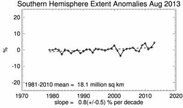 2013: Ny august-rekord for sjøisens utstrekning i Antarktis. (Foto: (NSIDC)) 2013: Ny august-rekord for sjøisens utstrekning i Antarktis. (Foto: (NSIDC))