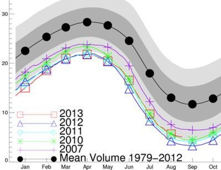 Der kom august-verdien for sjøisens volum i Arktis. Identisk med 2010, sier PIOMAS-modellen som kjøres i Seattle. (Foto: (PIOMAS, Univ Washington)) Der kom august-verdien for sjøisens volum i Arktis. Identisk med 2010, sier PIOMAS-modellen som kjøres i Seattle. (Foto: (PIOMAS, Univ Washington))