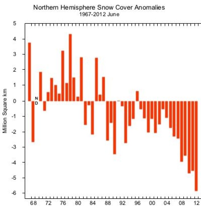I 2012 var det rekordlite snø for juni måned på den nordlige halvkule. (Foto: (Rutgers Univ Global Snow Lab)) I 2012 var det rekordlite snø for juni måned på den nordlige halvkule. (Foto: (Rutgers Univ Global Snow Lab))