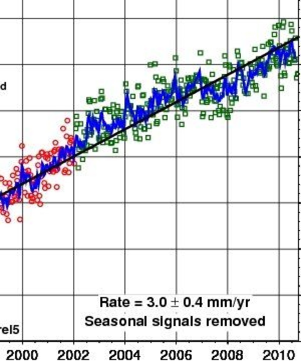 Ingen tegn så langt til at havnivåstigningen øker utover de velkjente 3 mm pr år siden satellittmålingene startet. Her er de nyeste målepunktene fra Jason-satellittene. Og kanskje ser vi 2-tallet neste år? (Univ of Colorado)