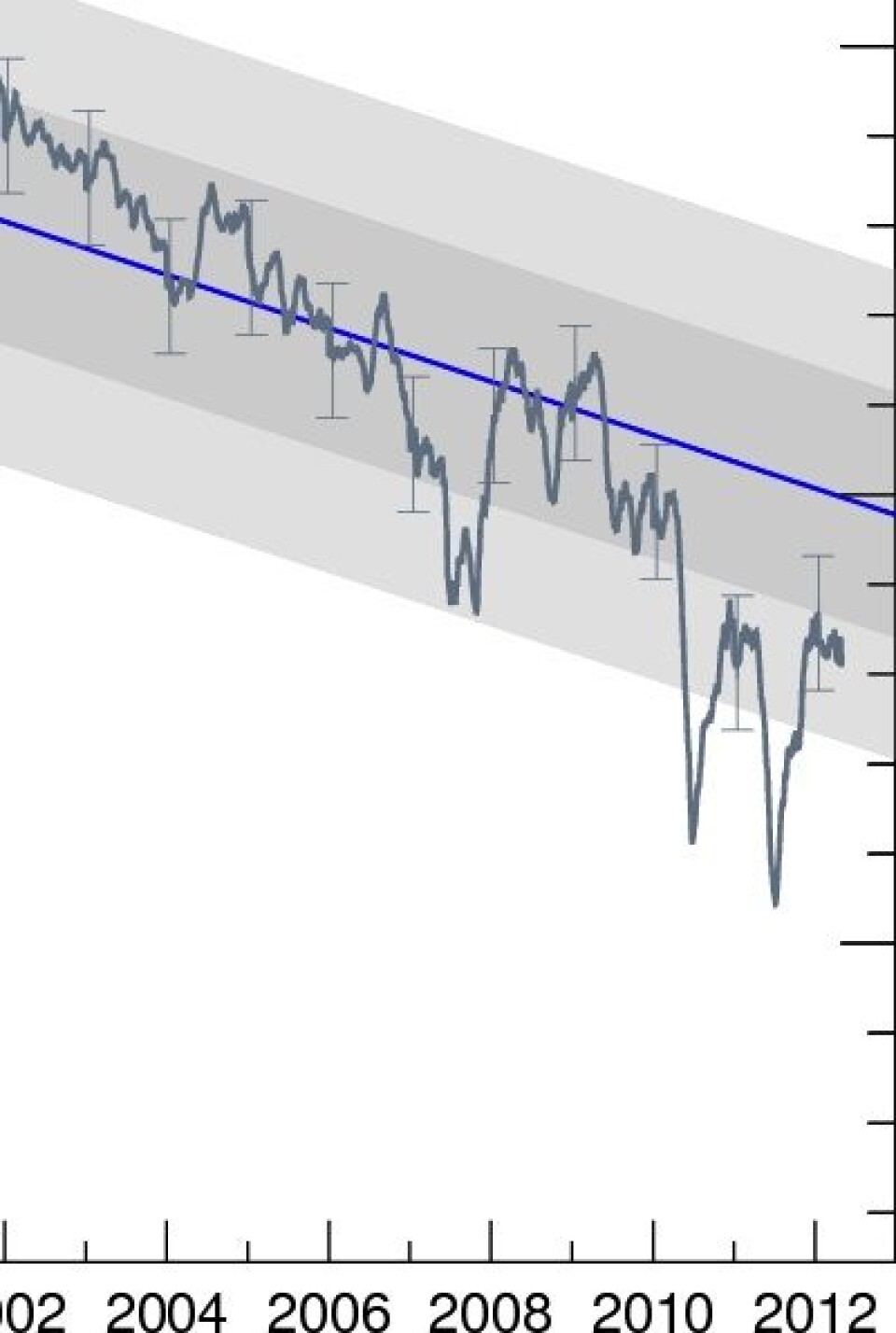 Fortsatt dødt løp mellom 2011 og 2012 når det gjelder sjøisens totale volum i Arktis. Her uten bruk av data fra CryoSat. (Foto: (PIOMAS, Polar Science Center, Univ Washington))
