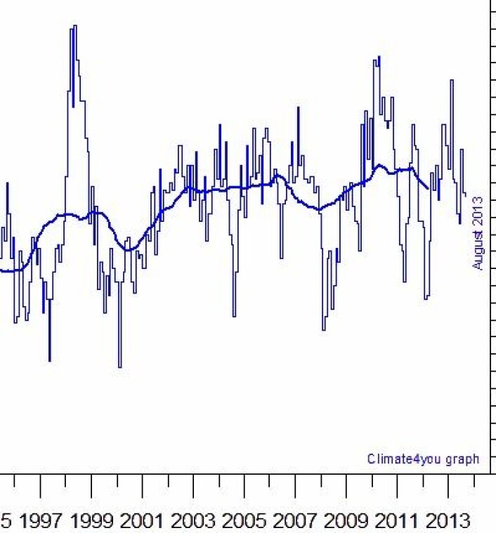 Satellittmålt temperatur i nedre troposfære. (Foto: (Data: UAH. Grafikk: Climate4you)) Satellittmålt temperatur i nedre troposfære. (Foto: (Data: UAH. Grafikk: Climate4you))