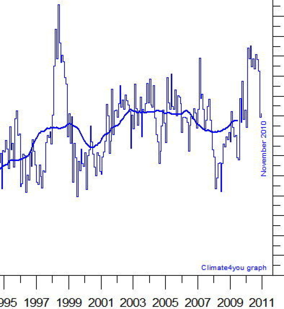 2010 - et meget vamt år i nedre troposfære, målt fra satellitt. Men 1998 var nok litt varmere... (RSS).