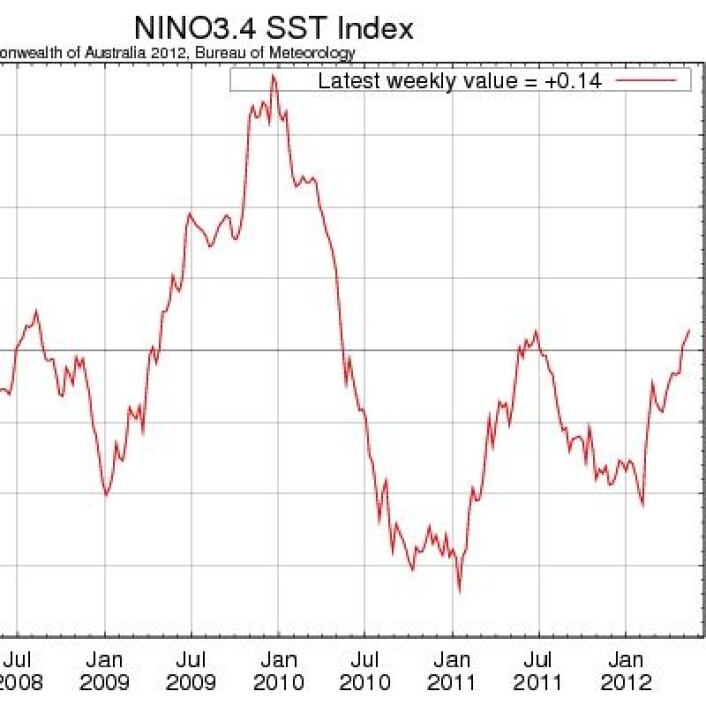 ENSO i Stillehavet er nå i svakt positivt lende. Offisiell prognose er fortsatt nøytral ENSO i sommer (men NOAAs dynamiske modell indikerer at det kan være en El Ninjo på gang). (Foto: (Kurve fra Australias meteorologiske byrå)) ENSO i Stillehavet er nå i svakt positivt lende. Offisiell prognose er fortsatt nøytral ENSO i sommer (men NOAAs dynamiske modell indikerer at det kan være en El Ninjo på gang). (Foto: (Kurve fra Australias meteorologiske byrå))
