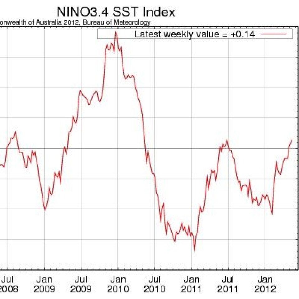 ENSO i Stillehavet er nå i svakt positivt lende. Offisiell prognose er fortsatt nøytral ENSO i sommer (men NOAAs dynamiske modell indikerer at det kan være en El Ninjo på gang). (Foto: (Kurve fra Australias meteorologiske byrå))