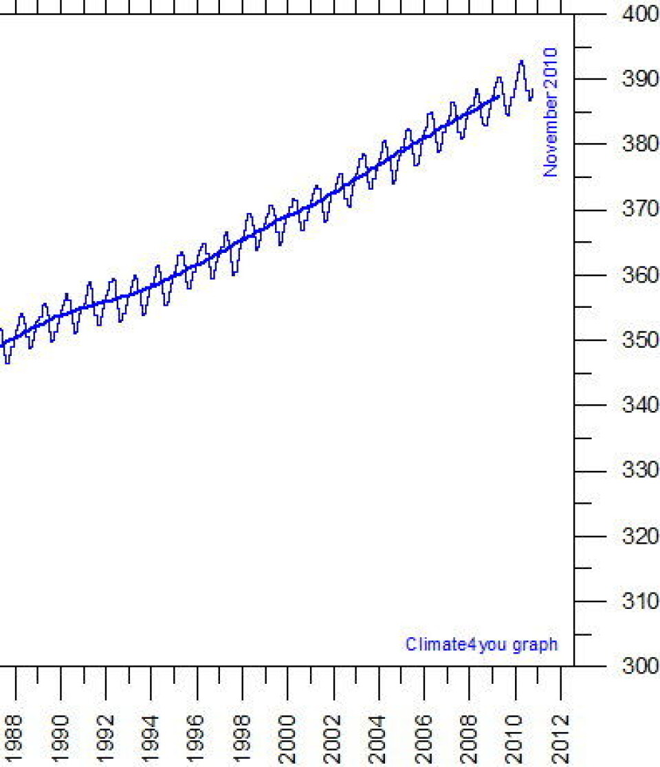 CO2-nivået øker stadig raskere, og nådde nye høyder i 2010. Her målt på Hawaii, videreformidlet via Climate4You.