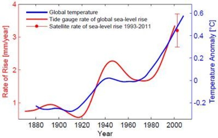 Sammenhengen mellom global temperatur (blått) og midlere observert rate for global havnivåstigning ved tidevannsmålere (rødt). For 20 år med satellittmålinger er raten ca 3 mm pr år. (Foto: (S. Rahmstorf 2007, 2012)) Sammenhengen mellom global temperatur (blått) og midlere observert rate for global havnivåstigning ved tidevannsmålere (rødt). For 20 år med satellittmålinger er raten ca 3 mm pr år. (Foto: (S. Rahmstorf 2007, 2012))