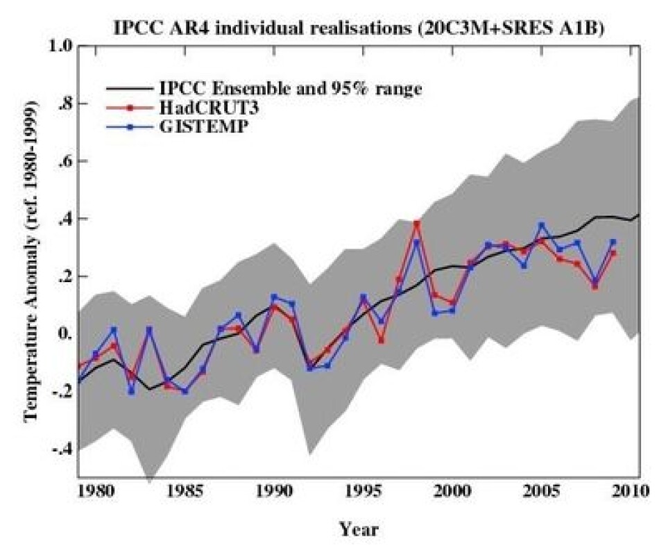 IPCC-prognosekurven som jeg viste for et år siden. Tallene for 2010 vil passe bra inn her, men 2011 vil nok falle noe under streken igjen? (www.realclimate.org)