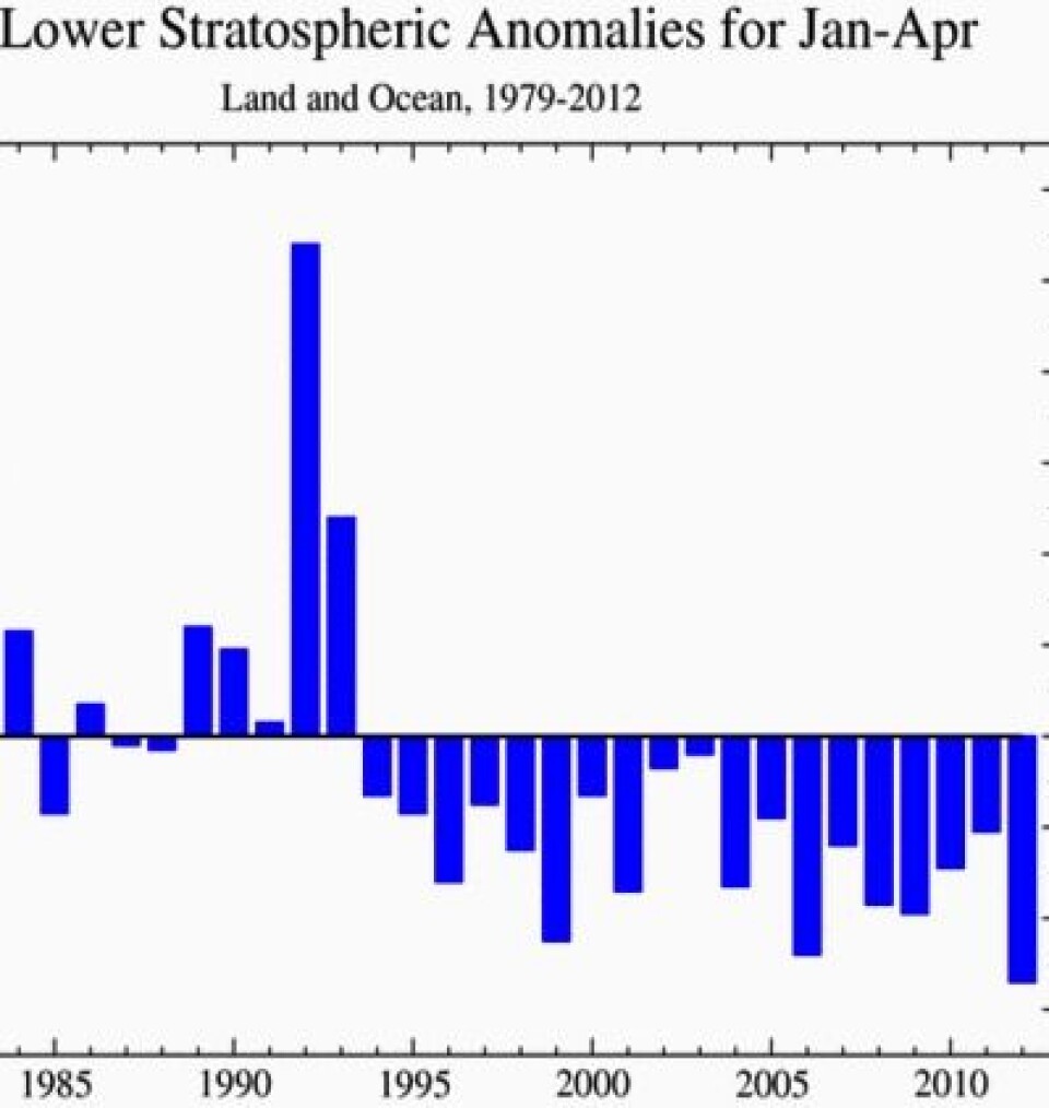 Blir 2012 det kaldeste året som er målt i stratosfæren? Og hvis ja - hvorfor? (De høye verdiene i 1992-93 skyldtes Pinatubo-vulkanutbruddet). (Foto: (Data: RSS. Grafikk: NOAA))