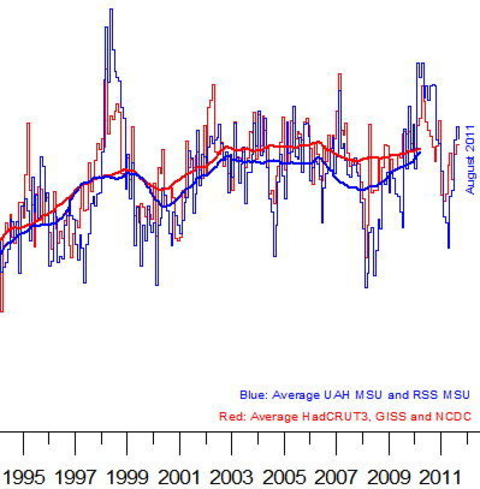 Global temperatur pr utløpet av august. Begge de to tykke kurvene kommer til å stige litt til i neste måned, men så er det nok slutt i denne omgang. (Foto: (Data: NOAA, NASA, Hadley, UAH, RSS. Grafikk: Climate4you))